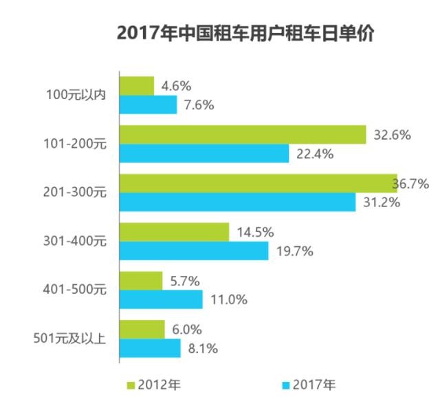 汽车租赁行业的本质分析与展望