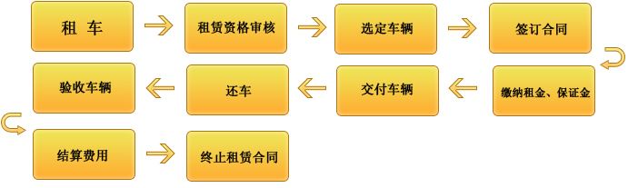 如何快速安全的办理通辽汽车租赁流程